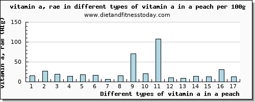 vitamin a in a peach vitamin a, rae per 100g